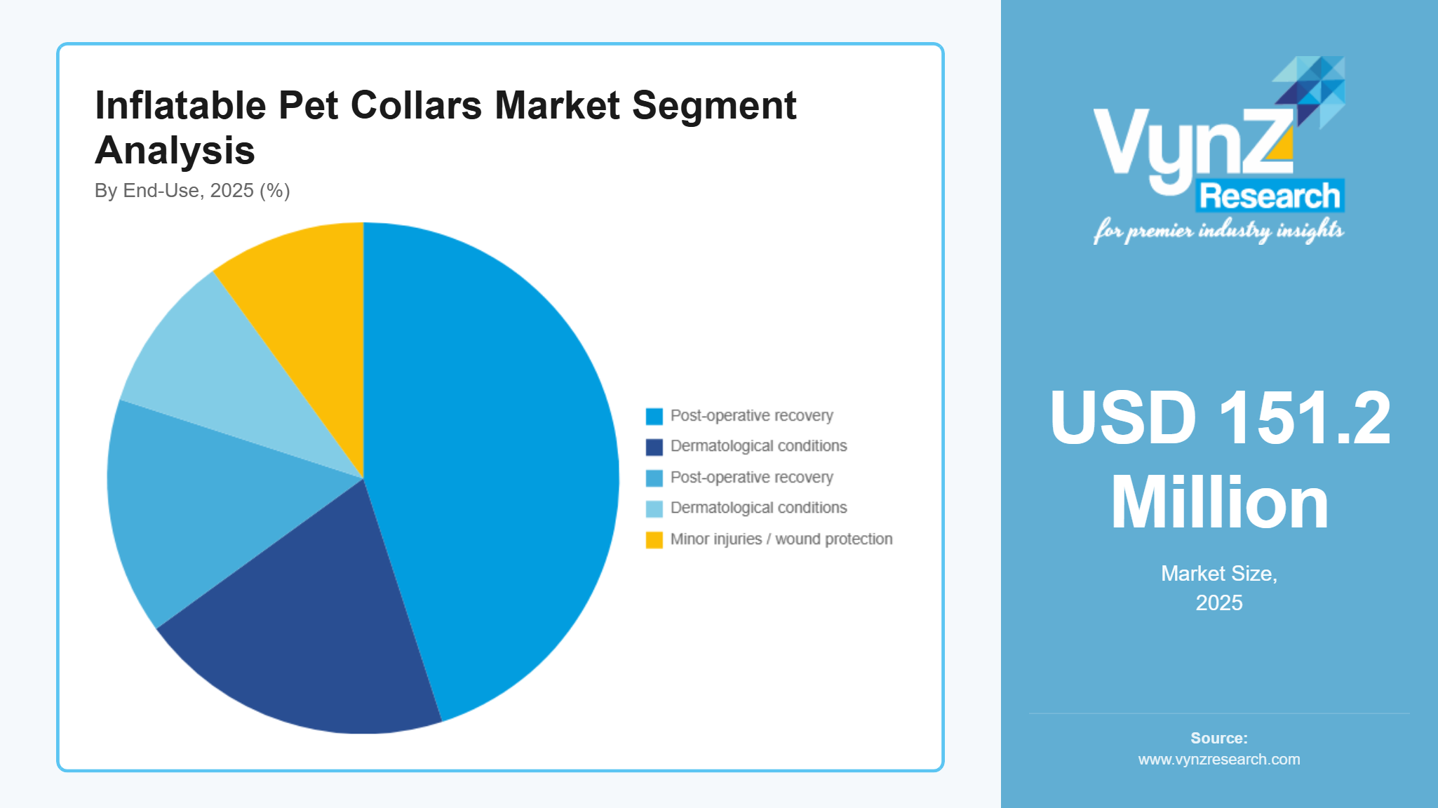 Inflatable Pet Collars Market Segment Analysis